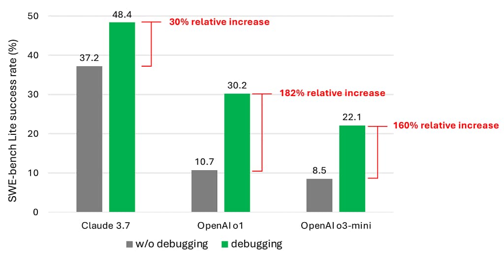 Gráfico comparativo mostrando o aumento significativo na taxa de resolução de bugs quando agentes de IA utilizam as ferramentas do Debug-gym em testes do SWE-bench.